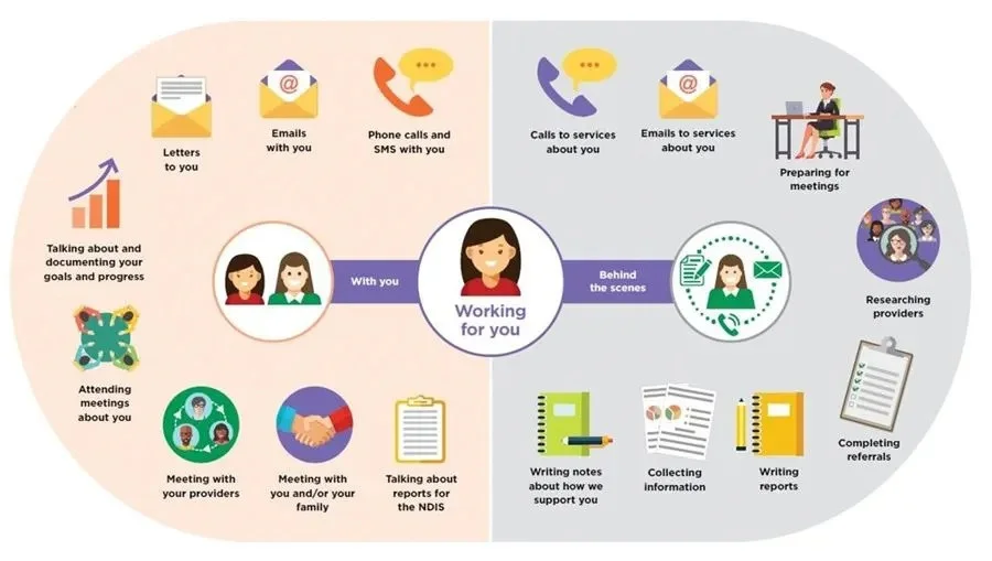Working for you – Support Coordination flow diagram